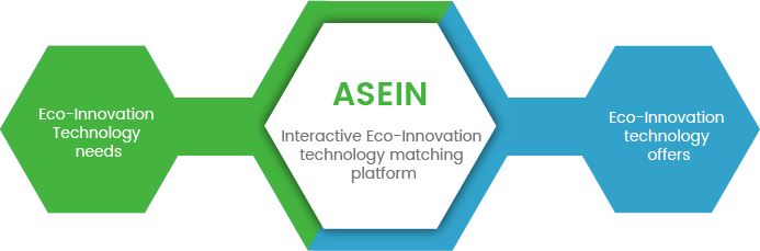 Eco-Innovation Technology needs ↔ ASEIN : Interactive Eco-Innovation technology matching platform ↔ Eco-Innovation technology offers